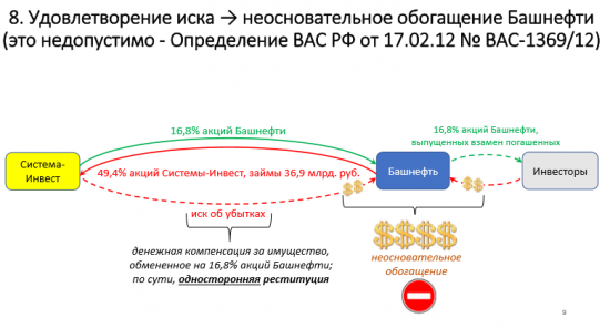 "Роснефть" и "Башнефть" против "Системы": онлайн-трансляция заседания №5